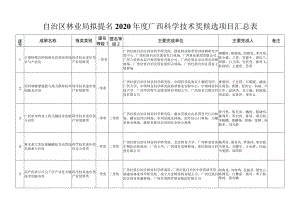 自治区林业局拟提名2020年度广西科学技术奖候选项目汇总表.docx