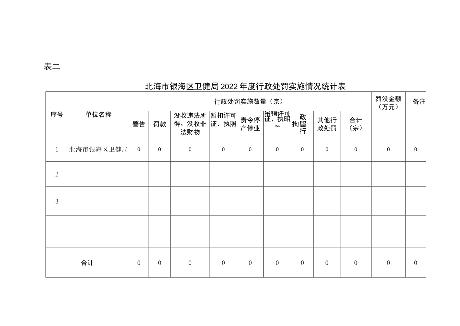 表一北海市银海区卫健局2022年度行政许可实施情况统计表.docx_第2页