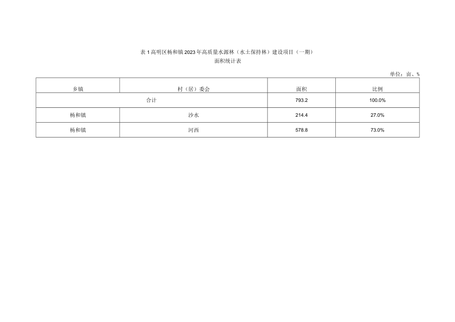 高明区杨和镇2023年高质量水源林水土保持林建设项目一期.docx_第1页