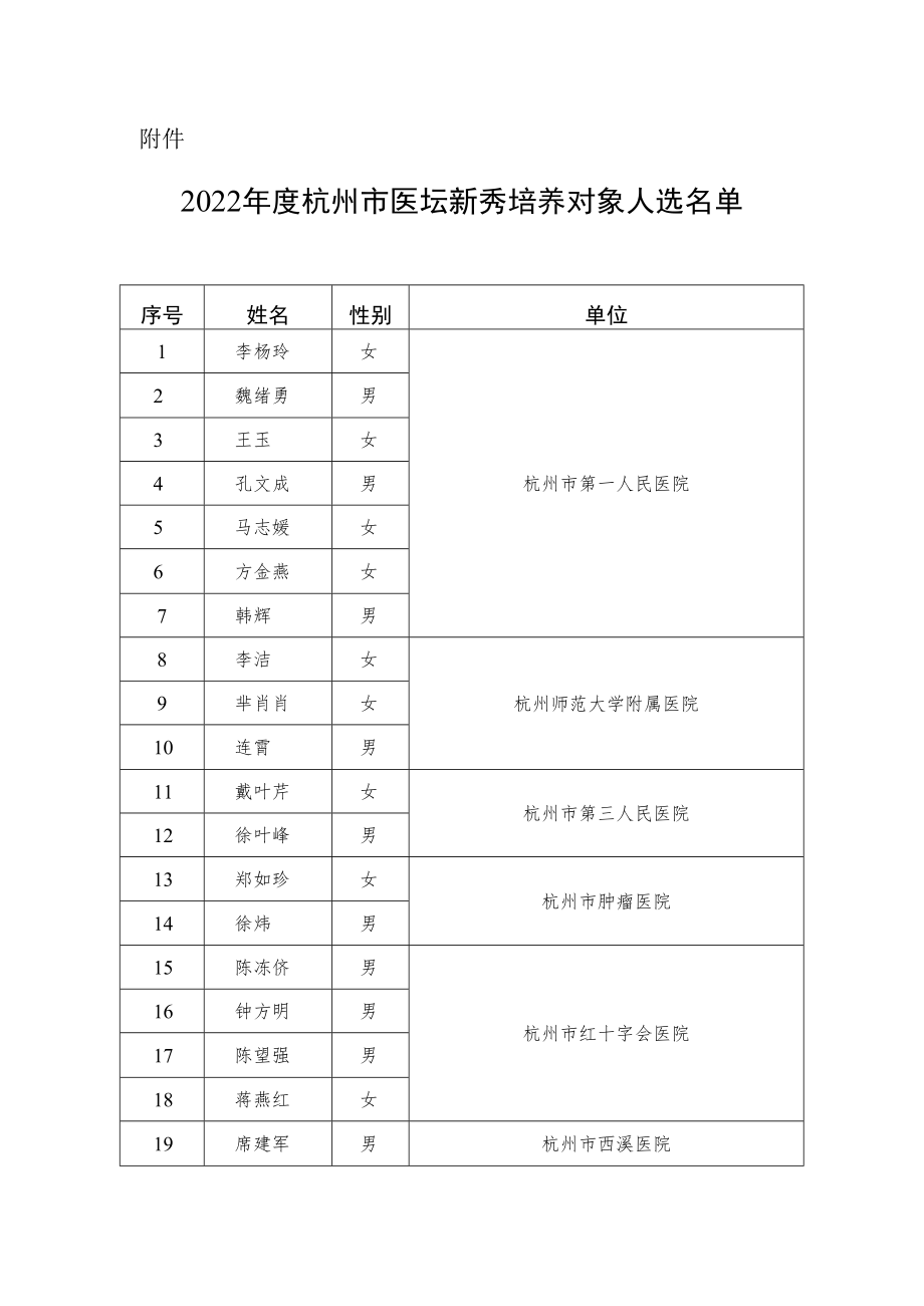 2022年度杭州市医坛新秀培养对象.docx_第1页