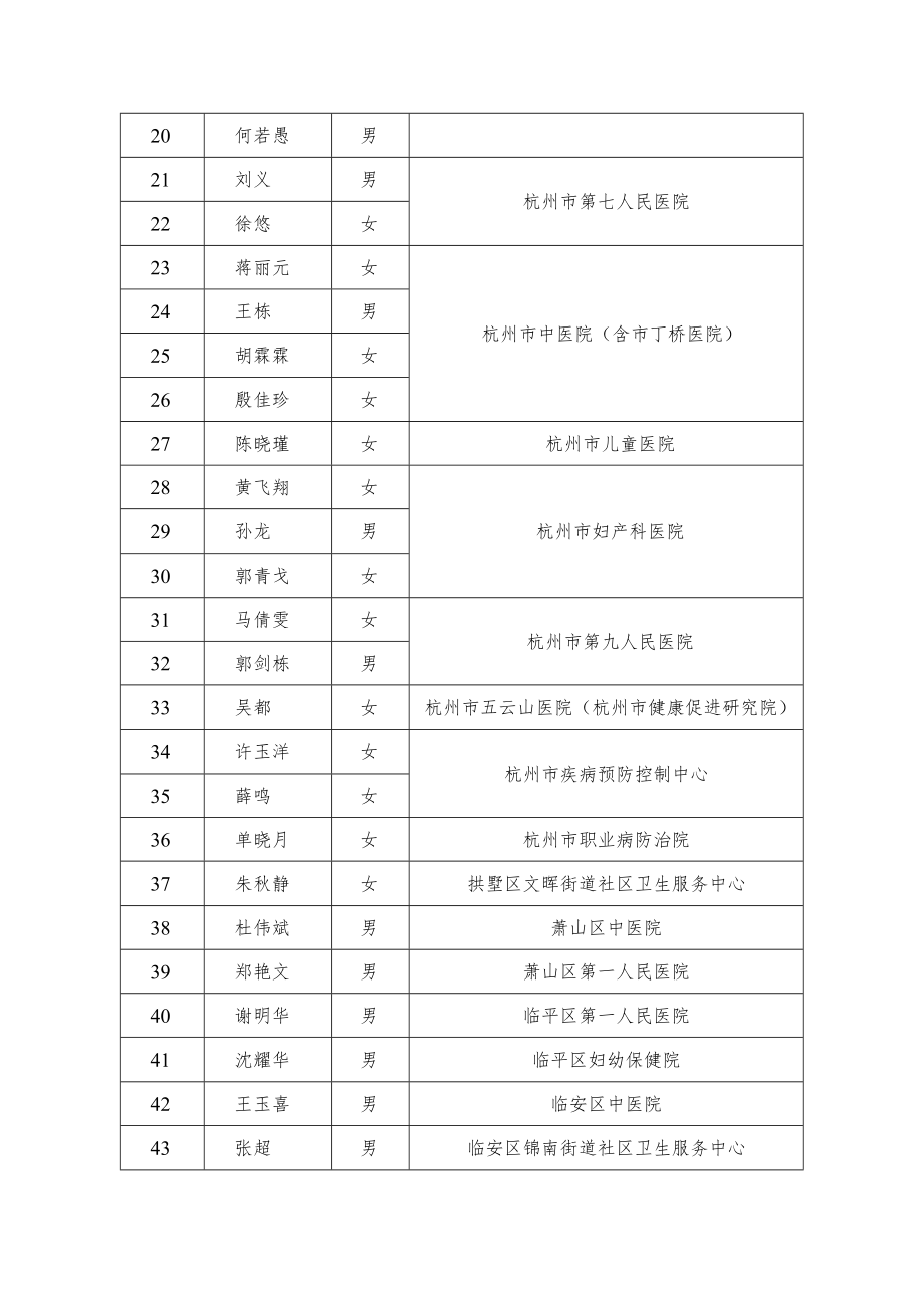 2022年度杭州市医坛新秀培养对象.docx_第2页