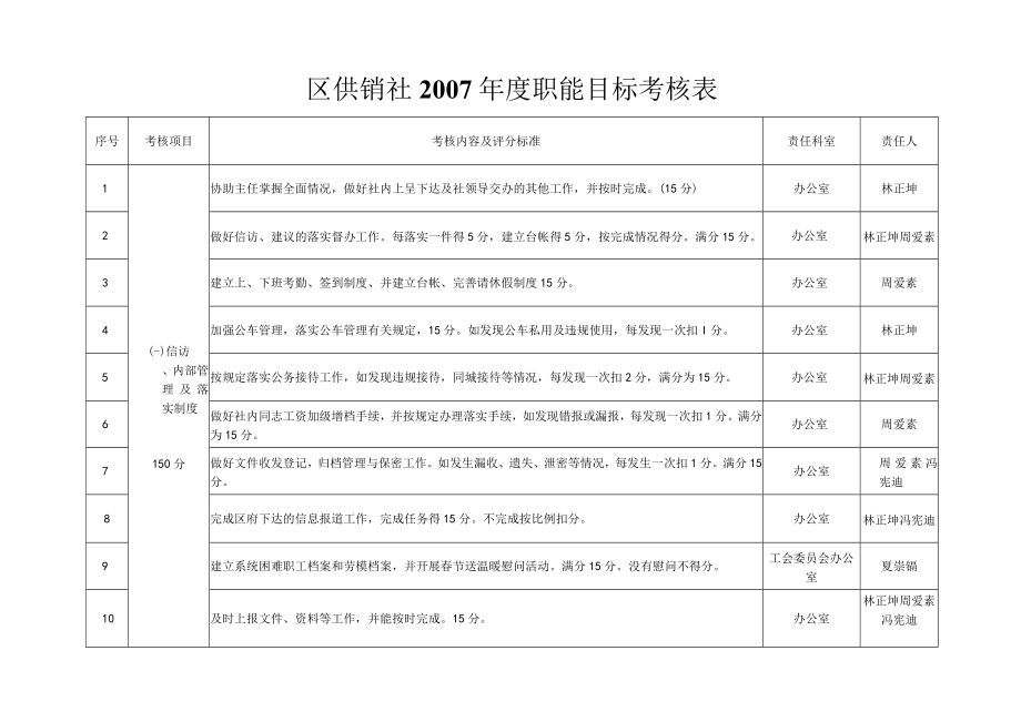 责任人区供销社2007年度职能目标考核表.docx_第1页