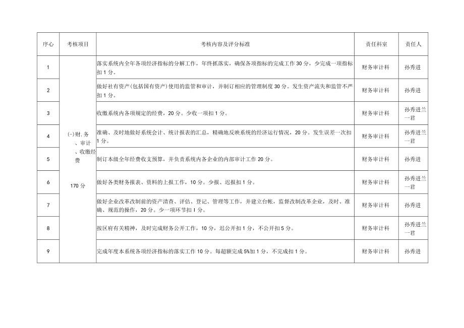 责任人区供销社2007年度职能目标考核表.docx_第3页