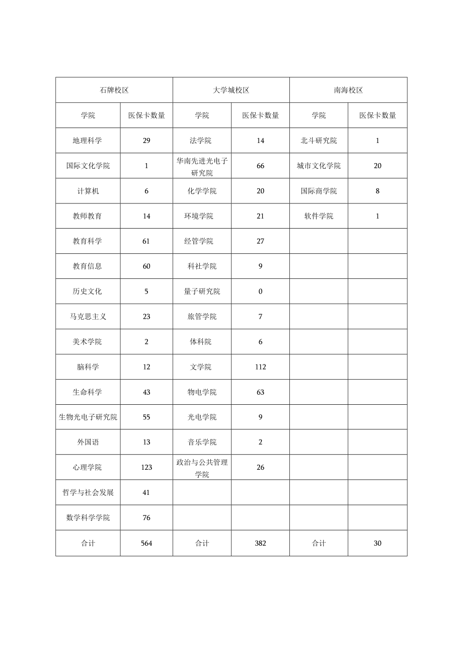 首次广州参保学生医保卡学院汇总表本科.docx_第2页