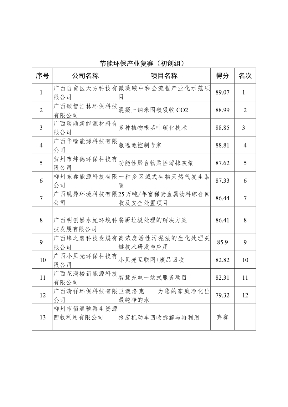 第十届中国创新创业大赛广西赛区暨2021年广西创新创业大赛节能环保产业复赛成绩.docx_第2页