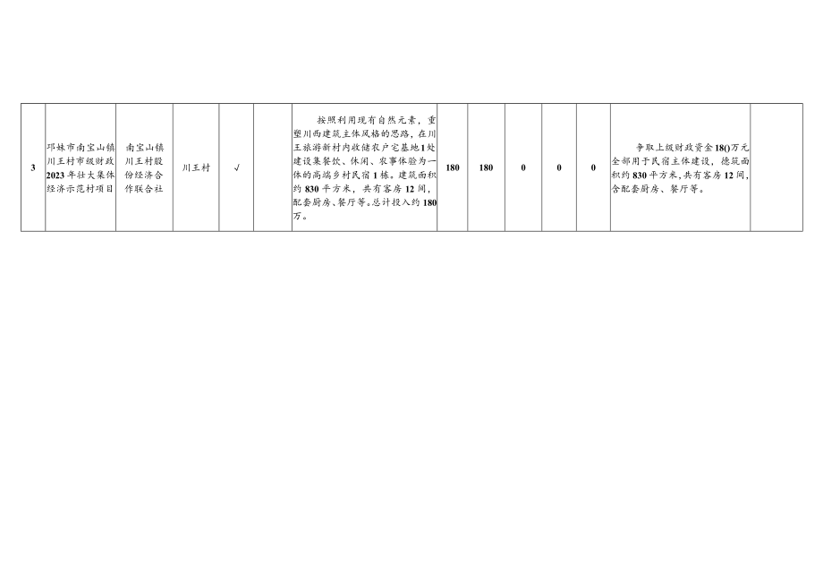 邛崃市2023年度发展壮大农村集体经济储备项目推荐汇总表.docx_第2页