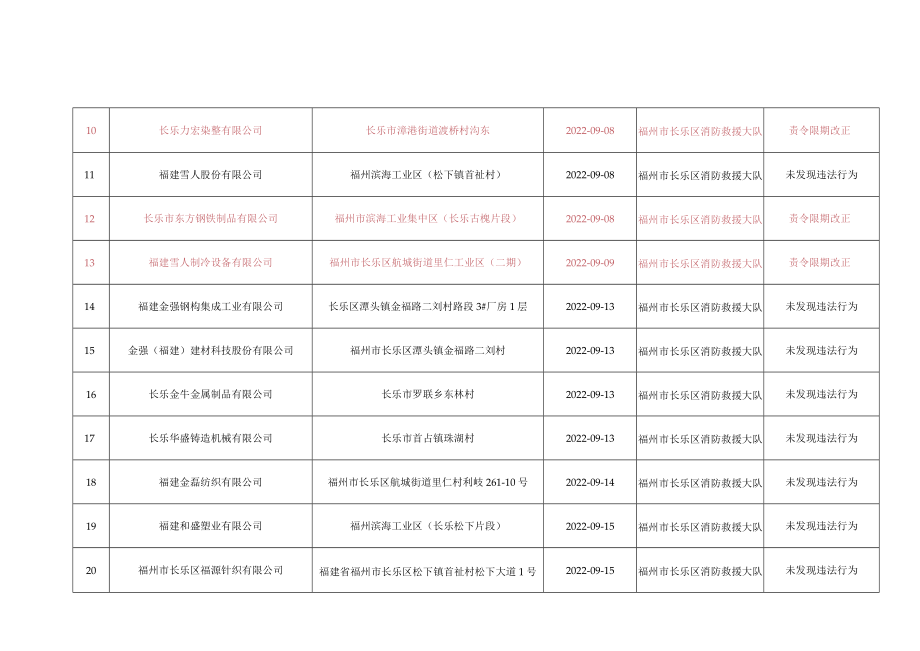 福州市长乐区消防救援大队“双随机、一公开”消防监督抽查结果汇总月1日-9月15日.docx_第2页