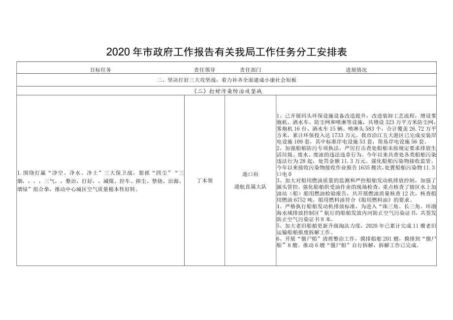 2020年市政府工作报告有关我局工作任务分工安排表.docx_第1页