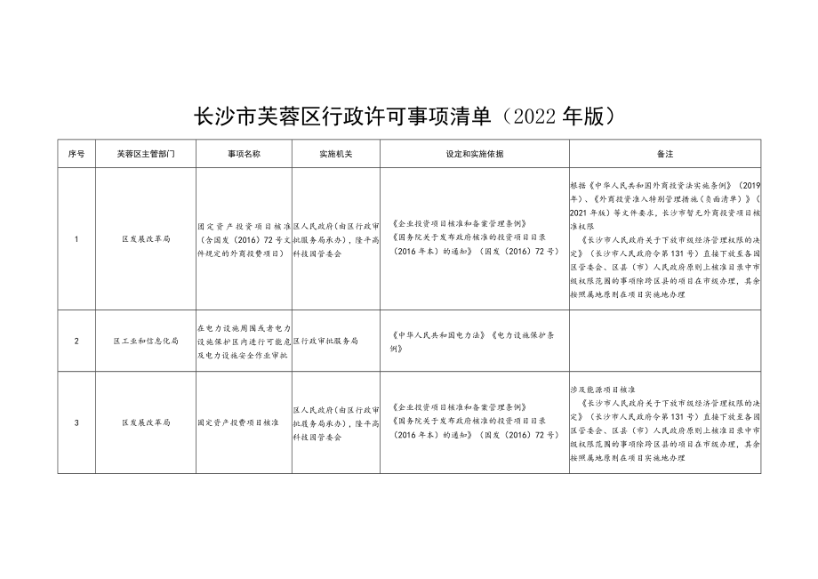 长沙市芙蓉区行政许可事项清单2022年版.docx_第1页