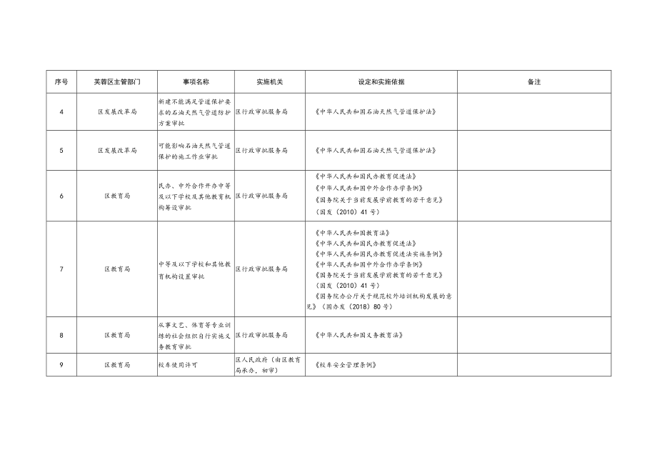 长沙市芙蓉区行政许可事项清单2022年版.docx_第2页