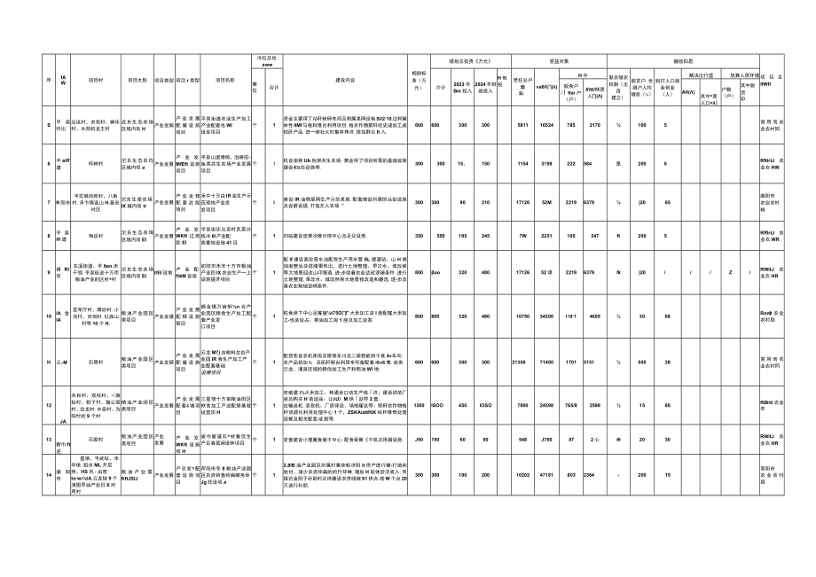 简阳市2023年县级巩固拓展脱贫攻坚成果和乡村振兴项目库.docx_第2页