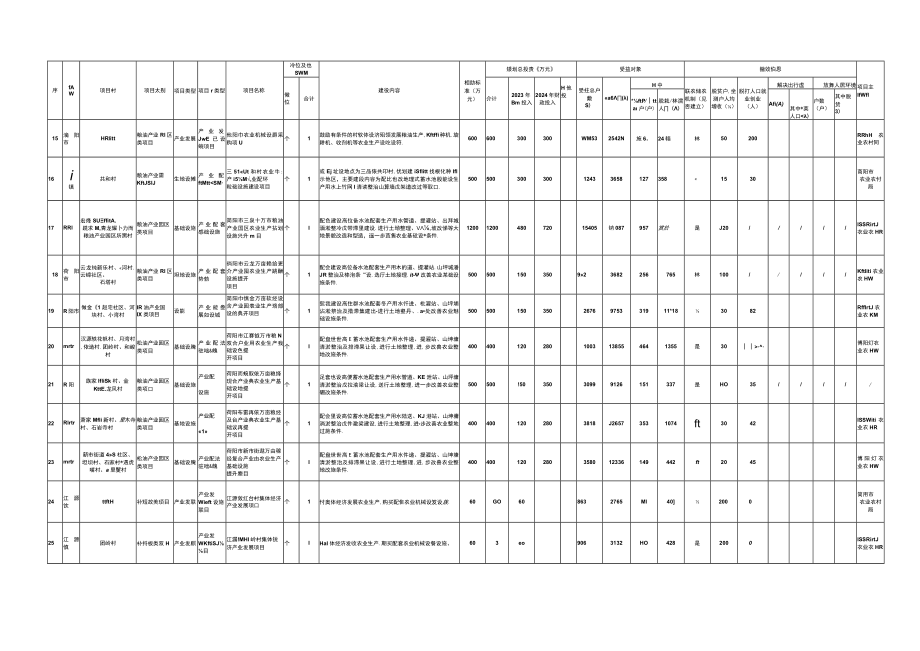 简阳市2023年县级巩固拓展脱贫攻坚成果和乡村振兴项目库.docx_第3页