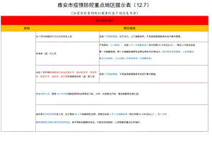 雅安市疫情防控重点地区提示表7如需实时查询则以国务院客户端信息为准.docx