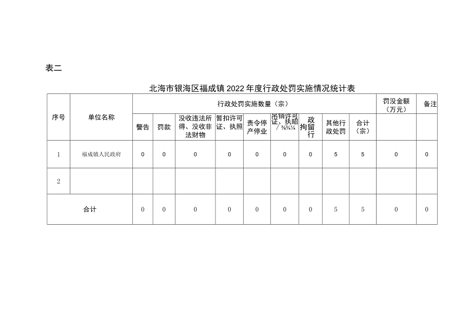 表一北海市银海区福成镇2022年度行政许可实施情况统计表.docx_第2页