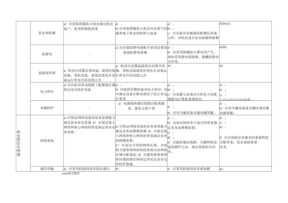 网络安全等级保护0_通用要求_表格版.docx_第2页