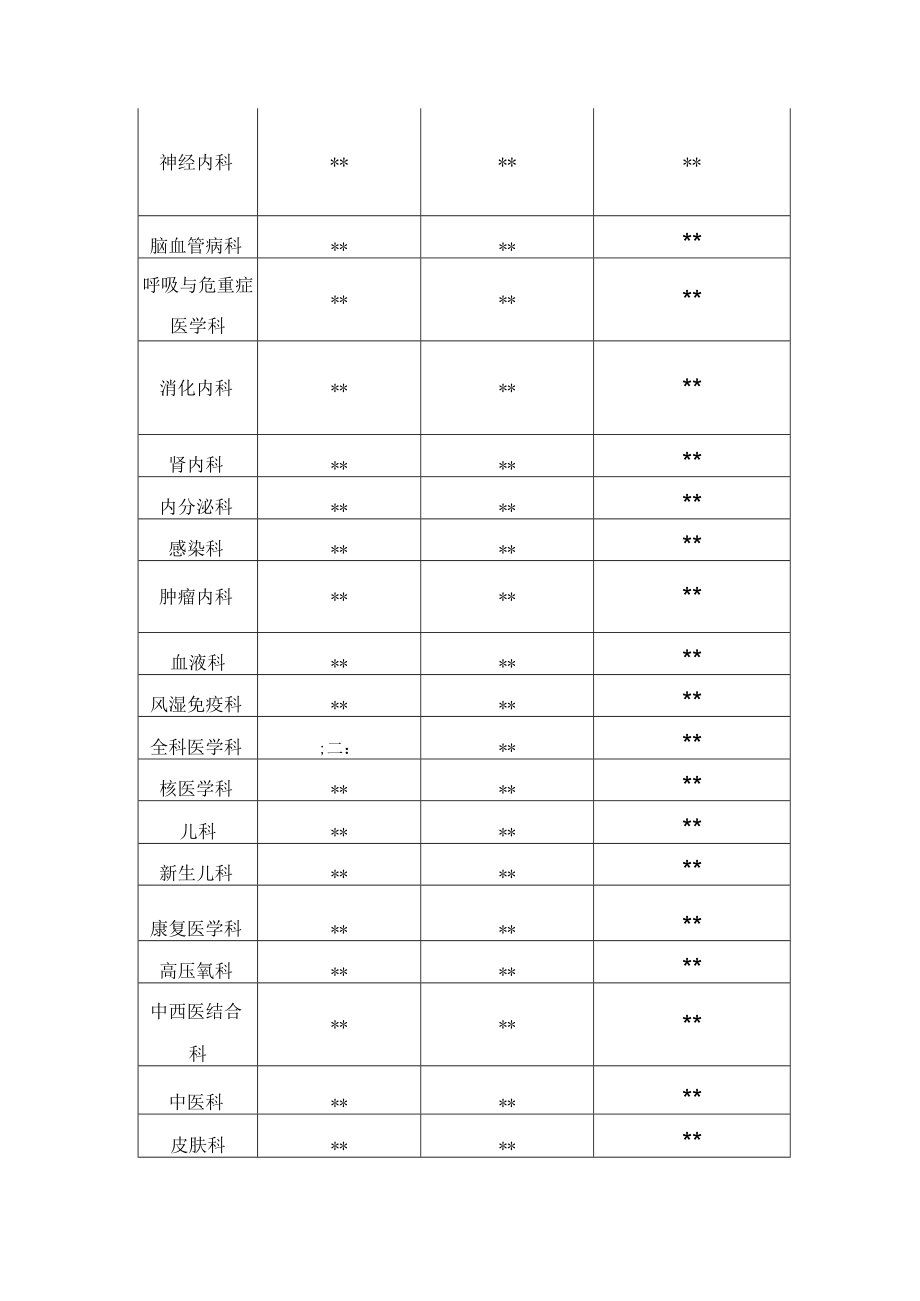 医院关于授予及调整相应级别执业医师抗菌药物使用处方权限和调剂权的通知.docx_第2页