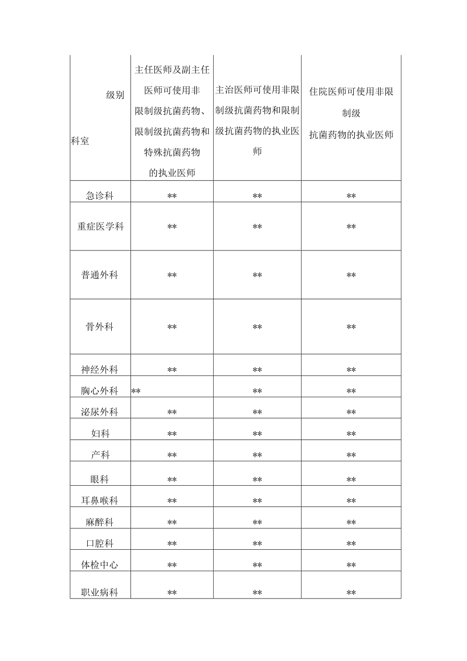 医院关于授予及调整相应级别执业医师抗菌药物使用处方权限和调剂权的通知.docx_第3页