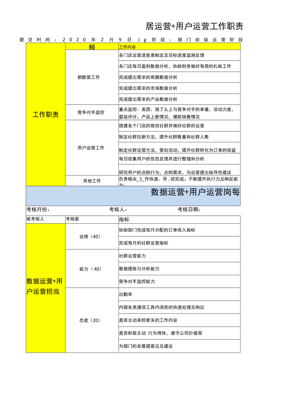 外卖相关运营岗位职责及KPI1.docx_第1页