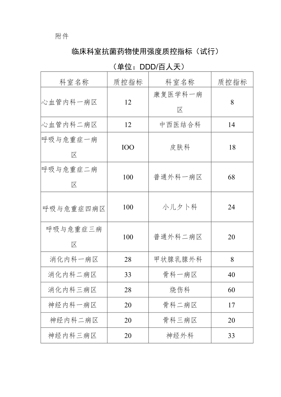 关于印发《医院关于实施2022年临床科室抗菌药物使用强度质控指标（试行）方案通知》的通知.docx_第3页