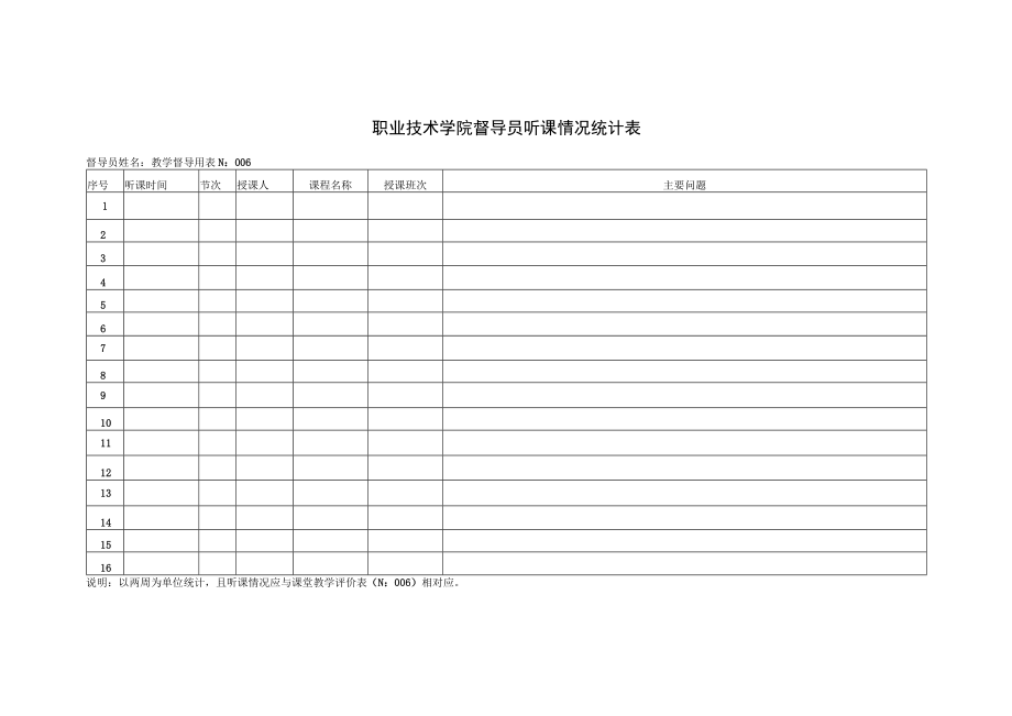 职业技术学院督导员听课情况统计表.docx_第1页