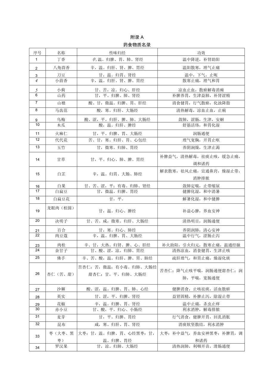 药食物质名录、部分普通食材目录.docx_第1页