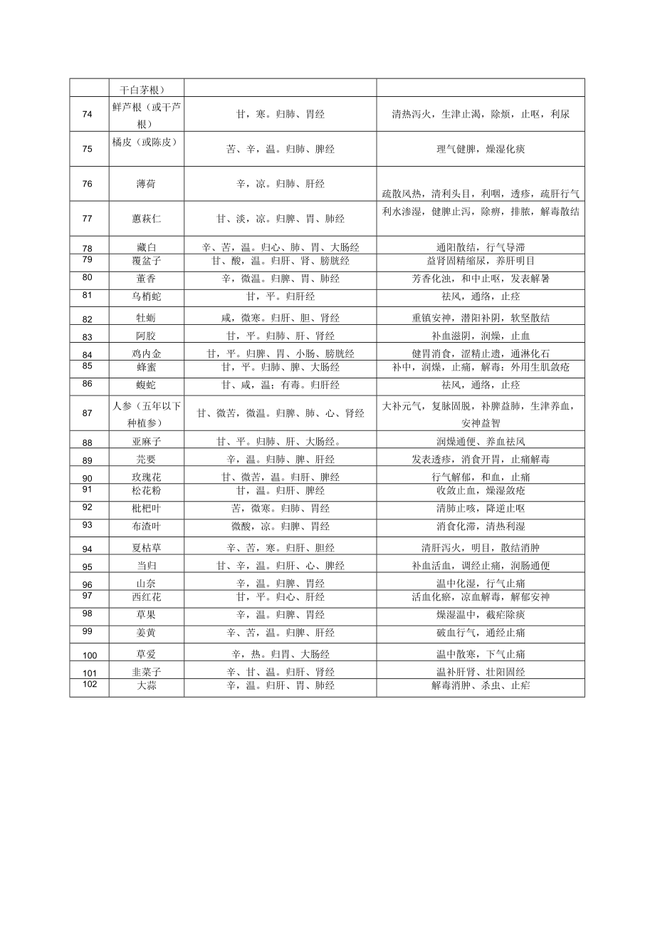 药食物质名录、部分普通食材目录.docx_第3页