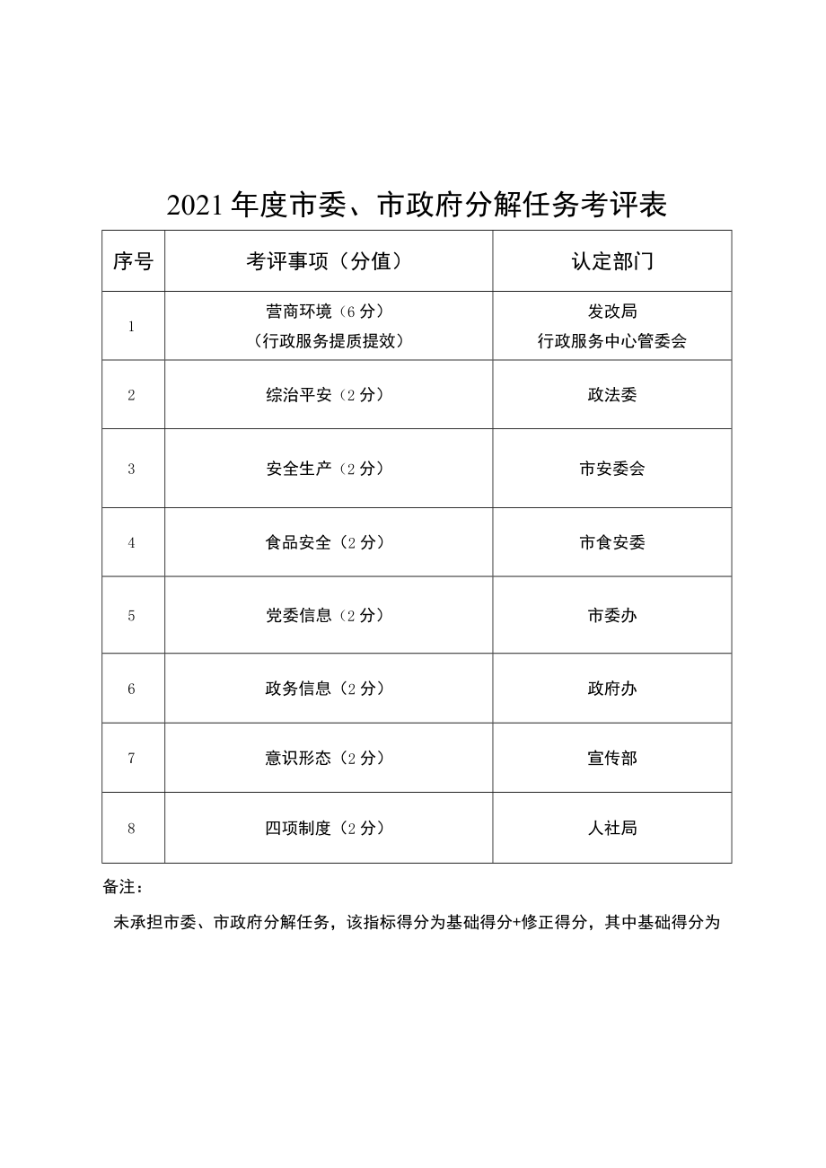 2021年度市委、市政府分解任务考评表.docx_第1页