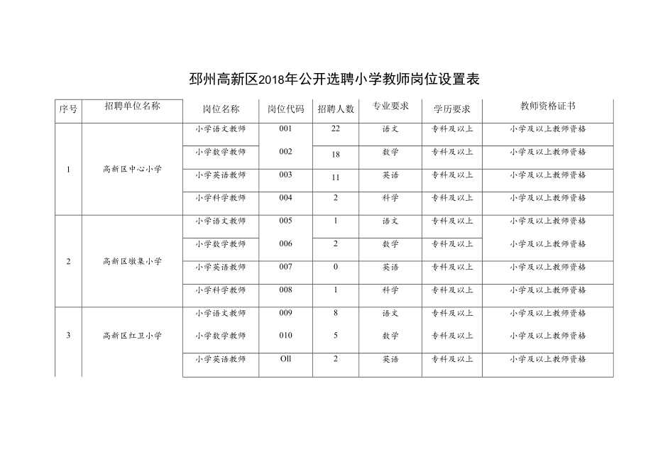 邳州高新区2018年公开选聘小学教师岗位设置表.docx_第1页