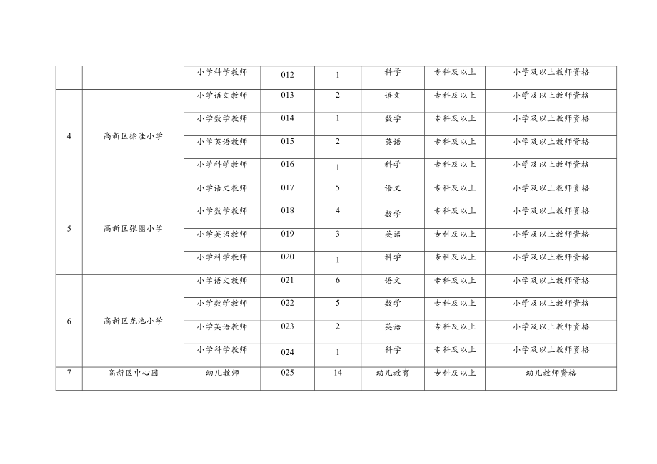 邳州高新区2018年公开选聘小学教师岗位设置表.docx_第2页