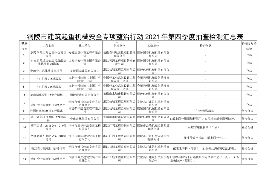 铜陵市建筑起重机械安全专项整治行动2021年第四季度抽查检测汇总表.docx_第1页