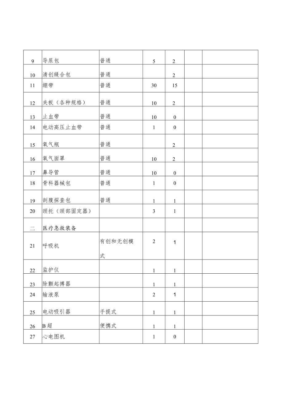 达茂联合旗卫生应急基本装备物资储备目录.docx_第2页