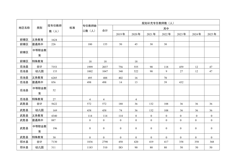 附件3.广安市教育发展达标规划专任教师需求表.docx_第2页