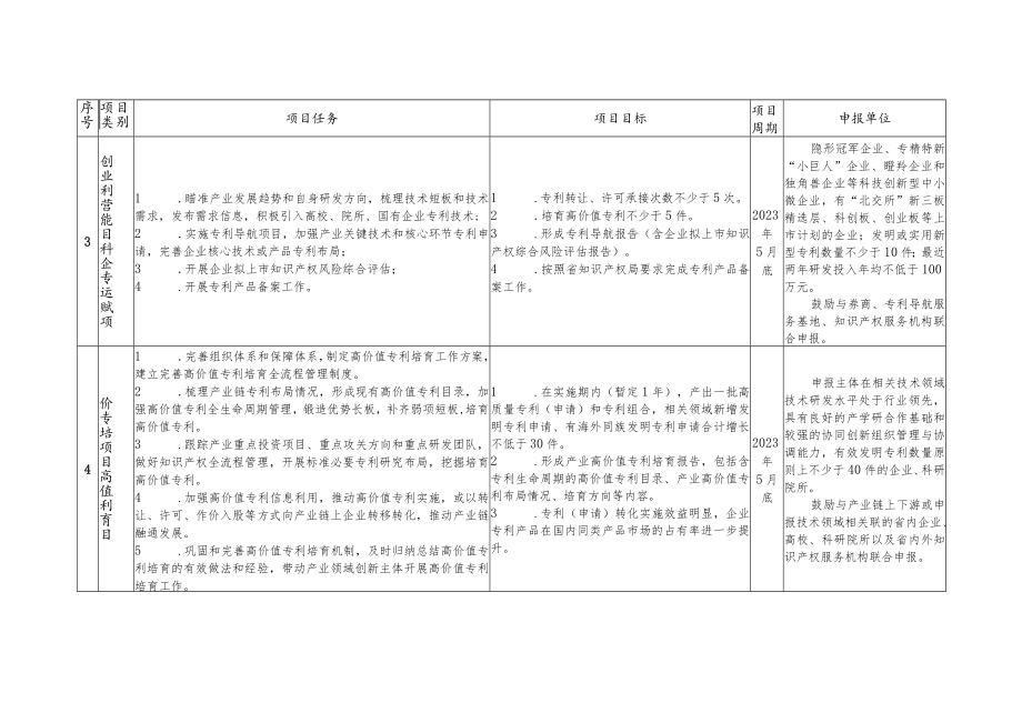 陕西省2022年专利转化专项计划项目申报指南.docx_第3页