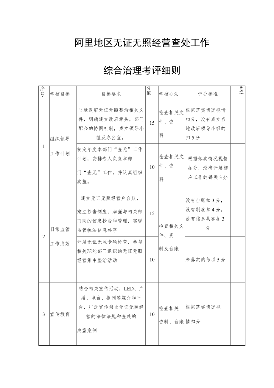 阿里地区无证无照经营查处工作综合治理考评细则.docx_第1页