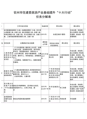 钦州市住建委旅游产业基础提升“十大行动”任务分解表责任领导.docx