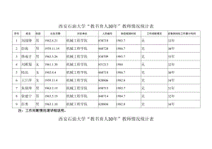 西安石油大学“教书育人30年”教师情况统计表.docx