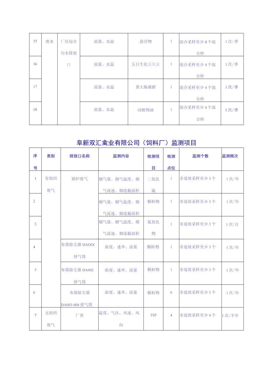 阜新双汇禽业有限公司宰鸡厂监测项目.docx_第2页