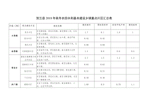 贺兰县2018年秋冬农田水利基本建设乡镇重点片区汇总表.docx