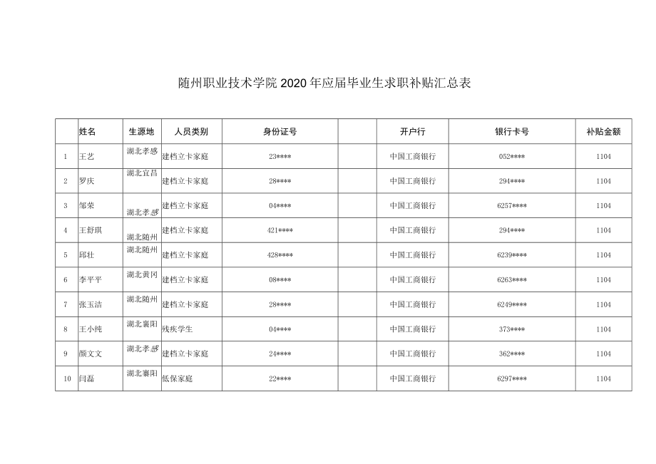 随州职业技术学院2020年应届毕业生求职补贴汇总表.docx_第1页