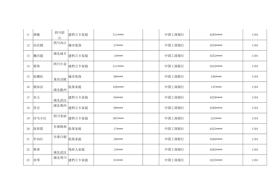 随州职业技术学院2020年应届毕业生求职补贴汇总表.docx_第2页