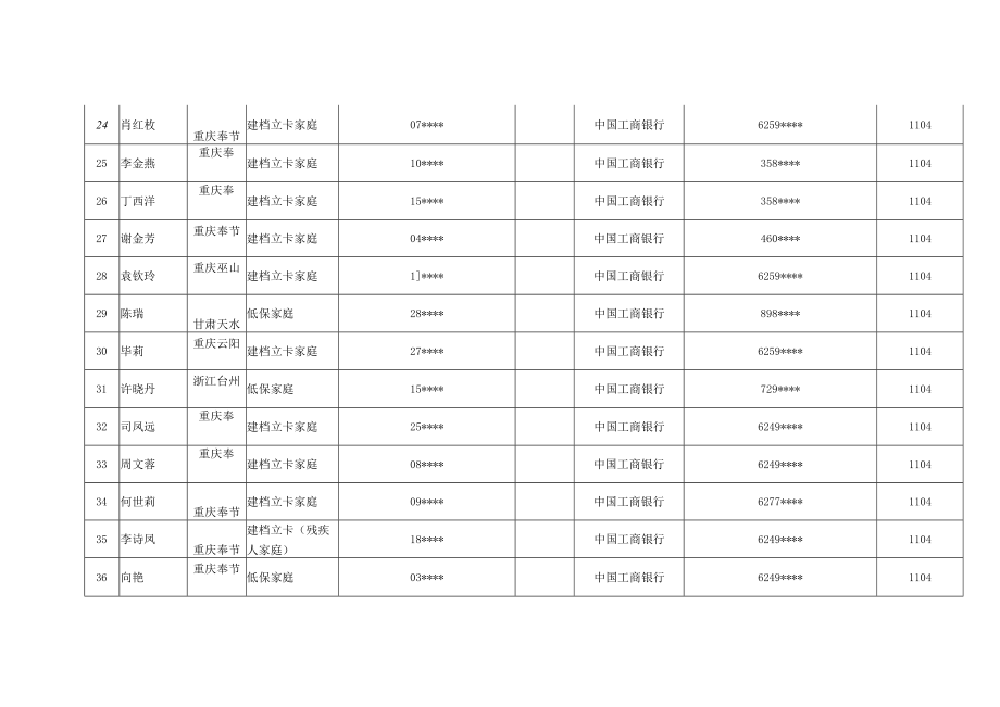 随州职业技术学院2020年应届毕业生求职补贴汇总表.docx_第3页