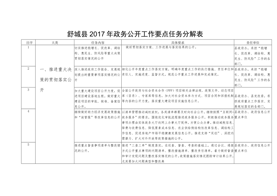 舒城县2017年政务公开工作要点任务分解表.docx_第1页