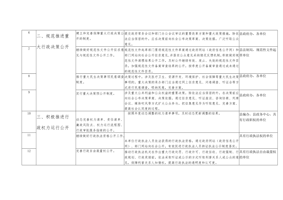 舒城县2017年政务公开工作要点任务分解表.docx_第2页