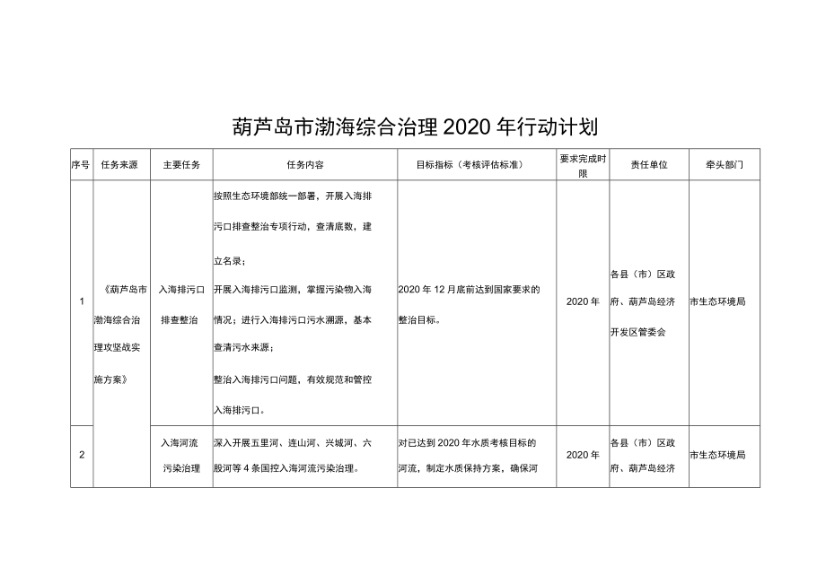 葫芦岛市渤海综合治理2020年行动计划.docx_第1页