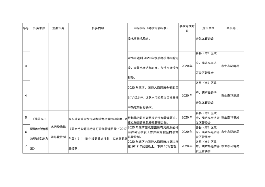 葫芦岛市渤海综合治理2020年行动计划.docx_第2页