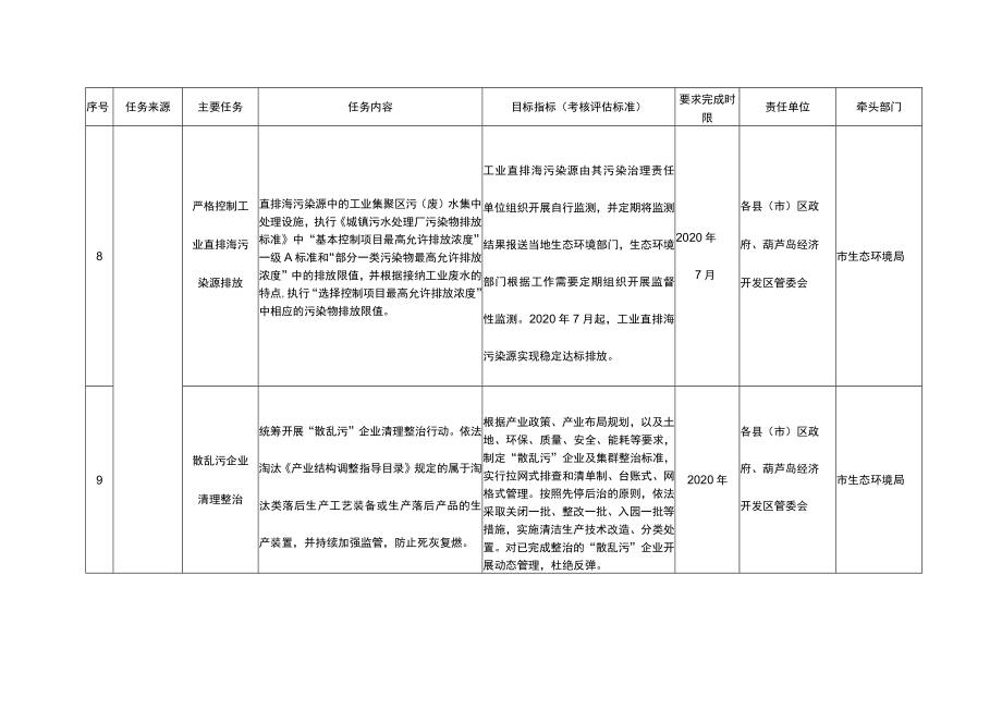 葫芦岛市渤海综合治理2020年行动计划.docx_第3页