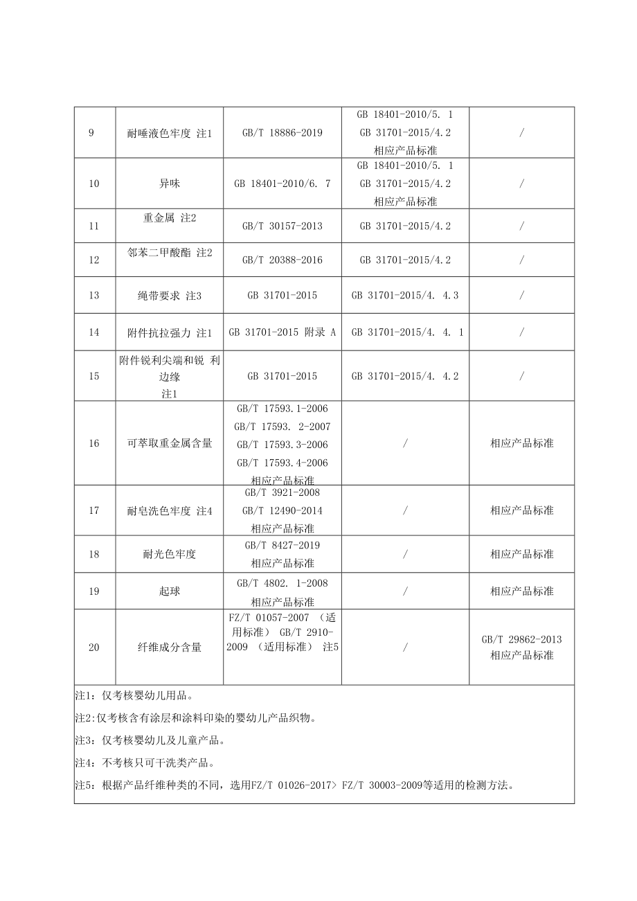 SHSSXZ0215-2022儿童服装鞋帽及饰品上海市产品质量监督抽查实施细则.docx_第3页