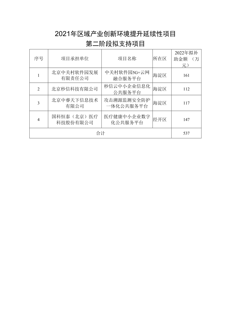 2021年区域产业创新环境提升（延续性项目）拟支持项目.docx_第1页