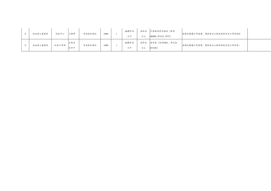 1自治区儿童医院2022年面向社会公开招聘工作人员岗位设置一览表docx.docx_第2页