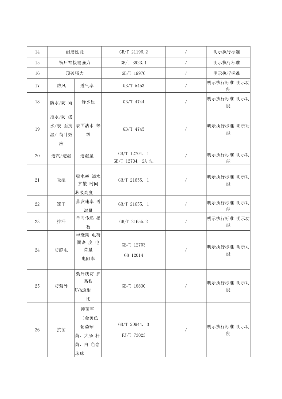 SHSSXZ0209-2022功能性服装及运动服上海市产品质量监督抽查实施细则.docx_第2页